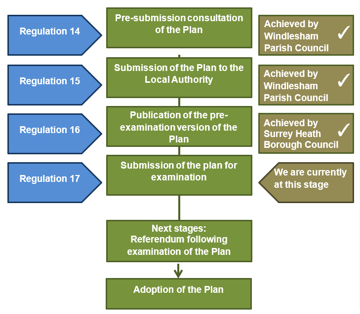 Flow Chart