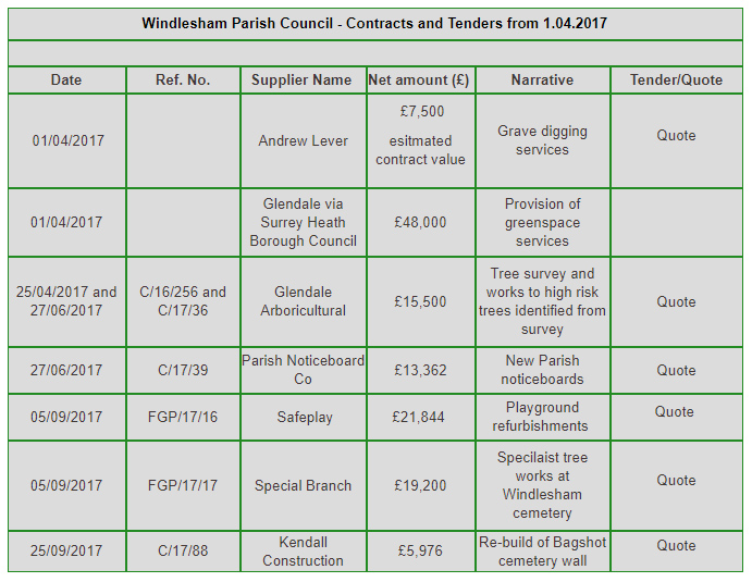Procurement Information chart