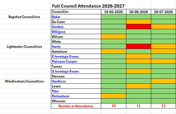 Full council attendance records